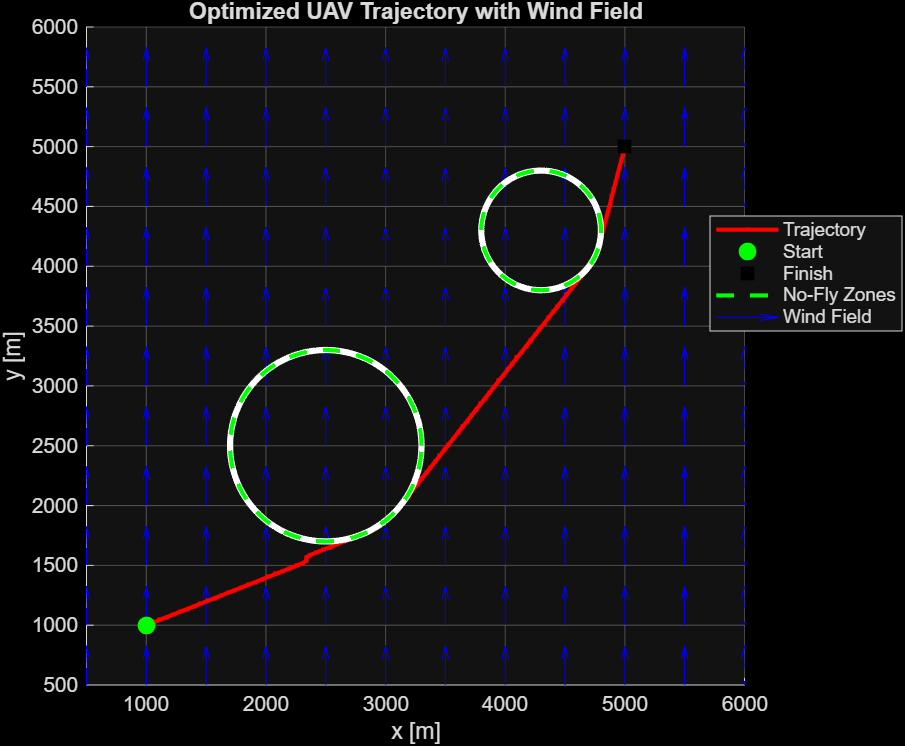 Optimized UAV trajectory in a wind field with no-fly zones
